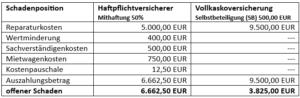Das Quotenvorrecht - Die Kombination einer Abrechnung mit dem ...